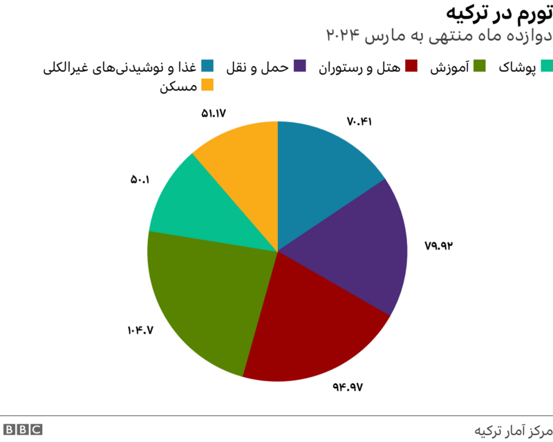 [EN] نرخ تورم در ترکیه به نزدیک ۷۰ درصد رسید